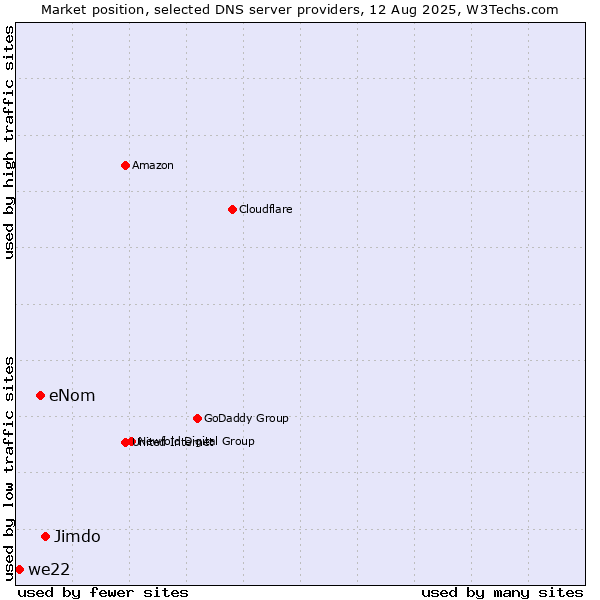 Market position of Jimdo vs. eNom vs. we22