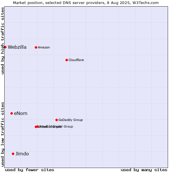 Market position of Jimdo vs. eNom vs. Webzilla