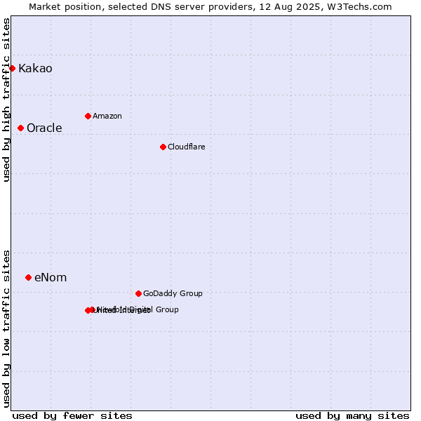 Market position of eNom vs. Oracle vs. Kakao
