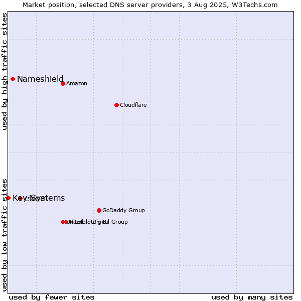 Market position of eNom vs. Nameshield vs. Key-Systems