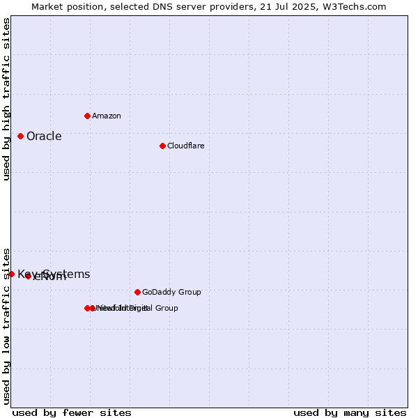 Market position of eNom vs. Oracle vs. Key-Systems