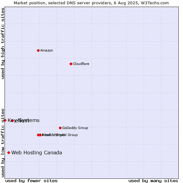 Market position of eNom vs. Web Hosting Canada vs. Key-Systems