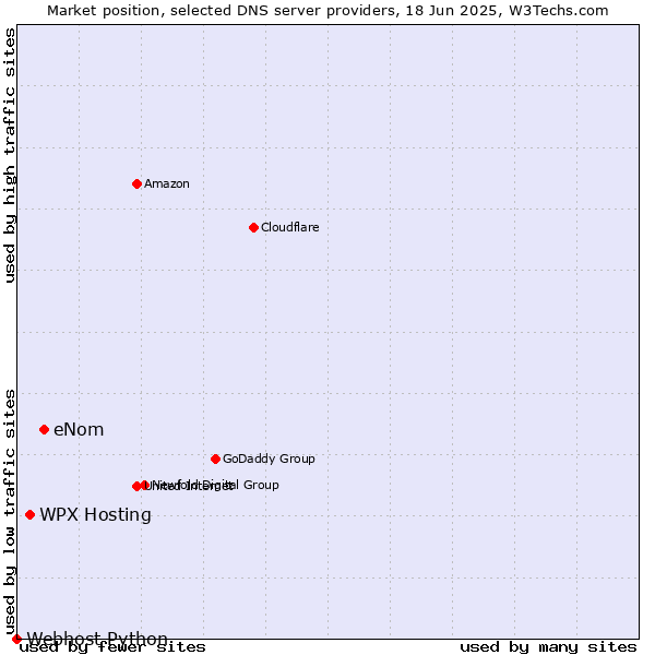Market position of eNom vs. WPX Hosting vs. Webhost Python
