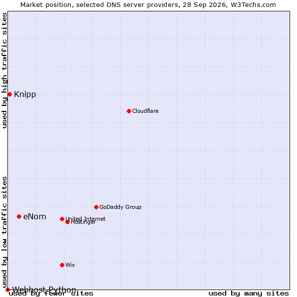 Market position of eNom vs. Knipp vs. Webhost Python