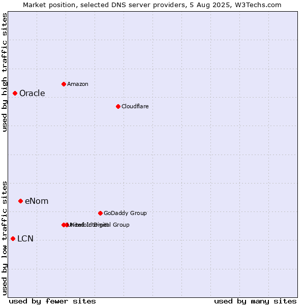 Market position of eNom vs. Oracle vs. LCN