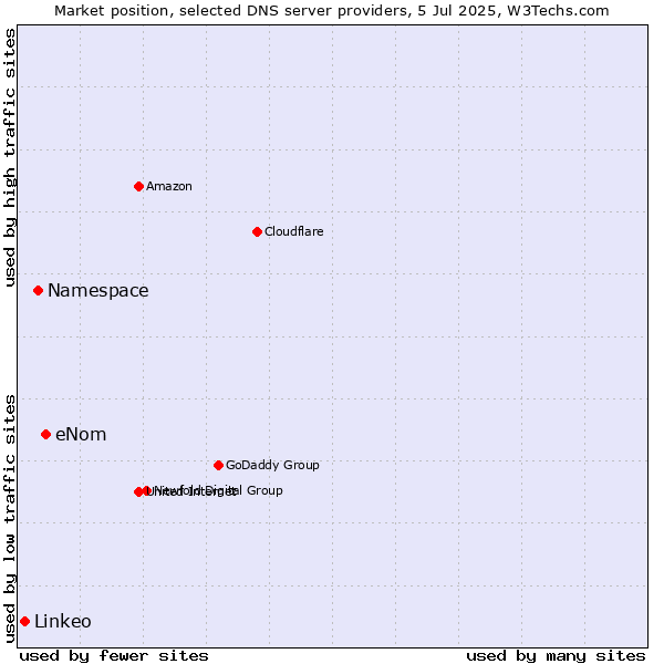 Market position of eNom vs. Namespace vs. Linkeo