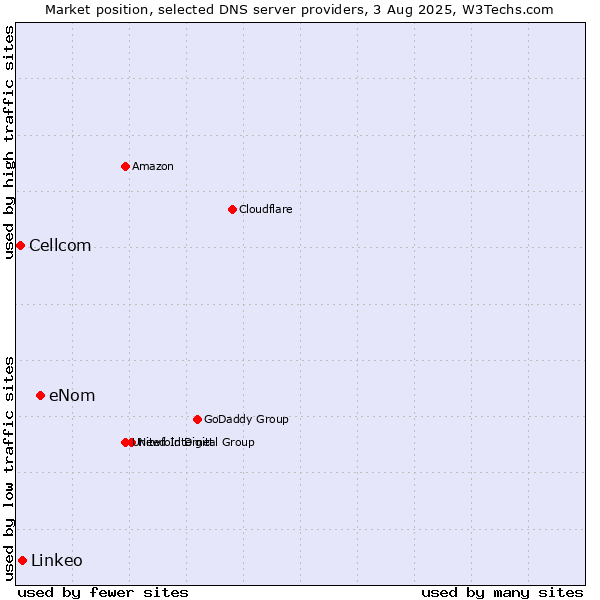 Market position of eNom vs. Linkeo vs. Cellcom