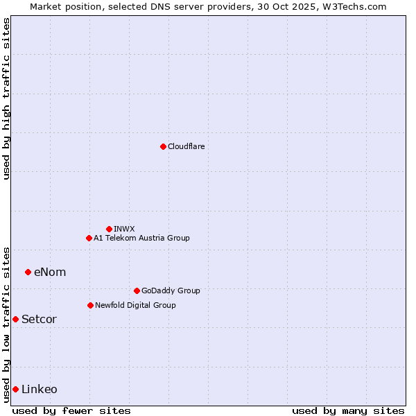 Market position of eNom vs. Linkeo vs. Setcor