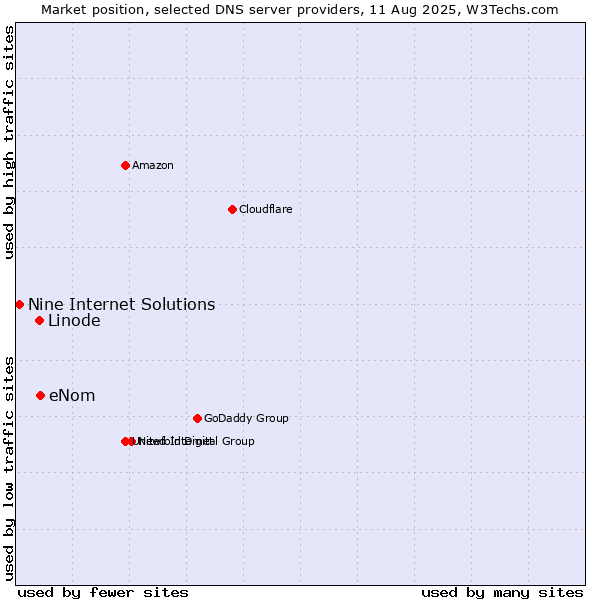 Market position of eNom vs. Linode vs. Nine Internet Solutions
