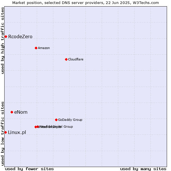 Market position of eNom vs. RcodeZero vs. Linux.pl