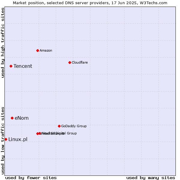 Market position of eNom vs. Tencent vs. Linux.pl