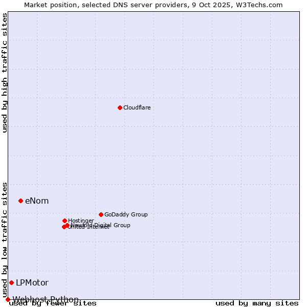 Market position of eNom vs. LPMotor vs. Webhost Python