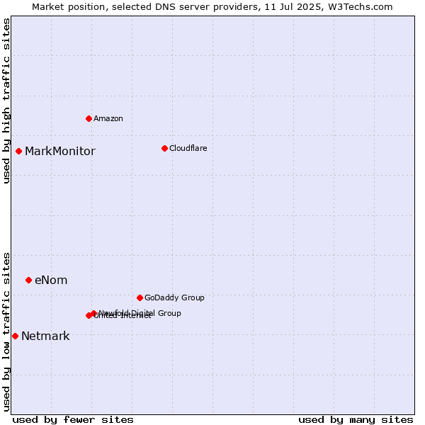 Market position of eNom vs. MarkMonitor vs. Netmark