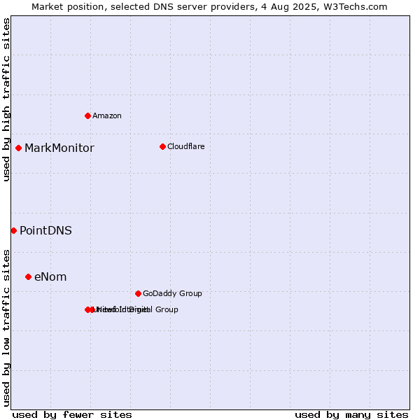 Market position of eNom vs. MarkMonitor vs. PointDNS
