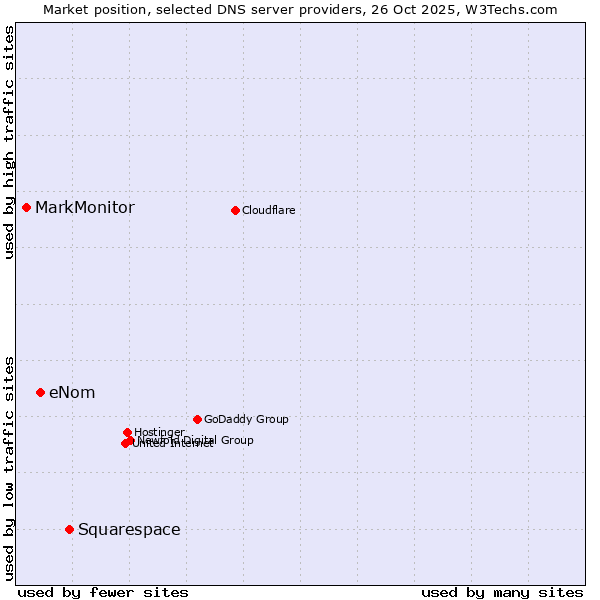 Market position of Squarespace vs. eNom vs. MarkMonitor