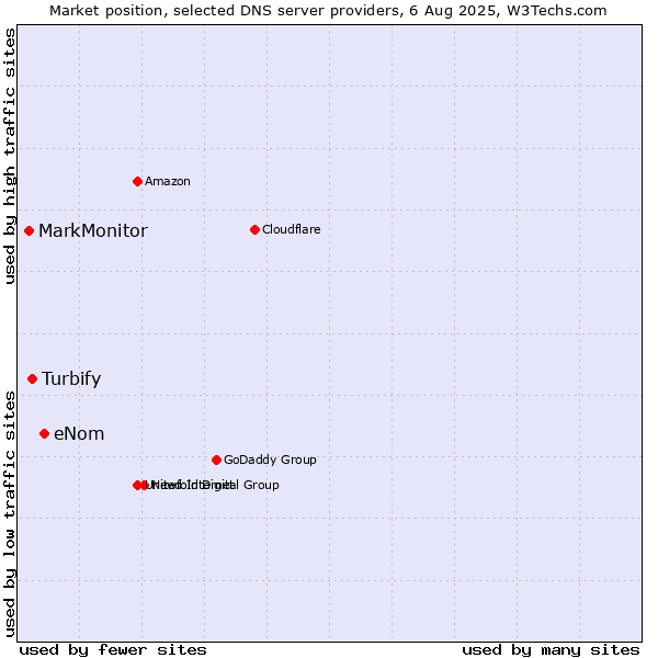 Market position of eNom vs. Turbify vs. MarkMonitor