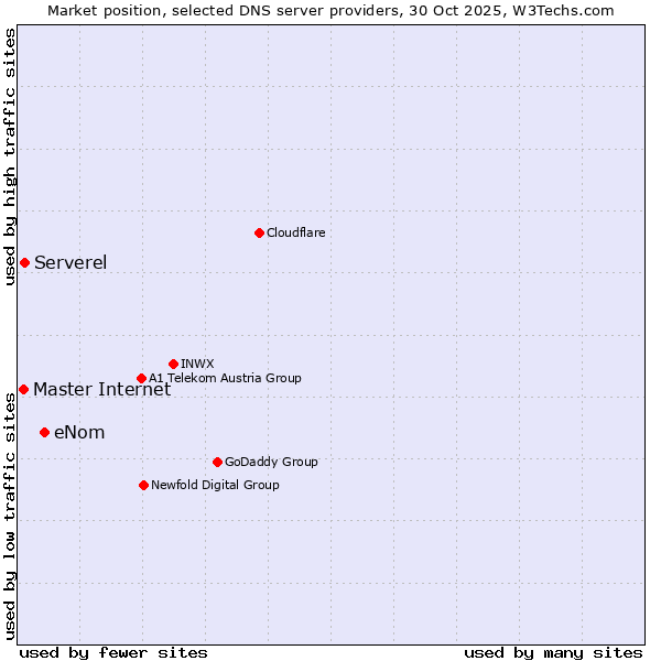 Market position of eNom vs. Serverel vs. Master Internet