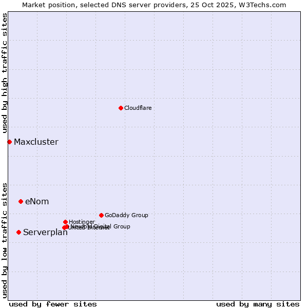 Market position of eNom vs. Serverplan vs. Maxcluster