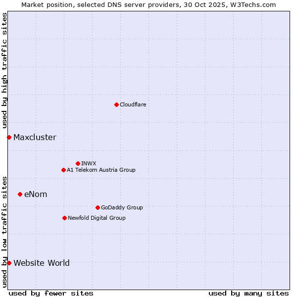 Market position of eNom vs. Maxcluster vs. Website World