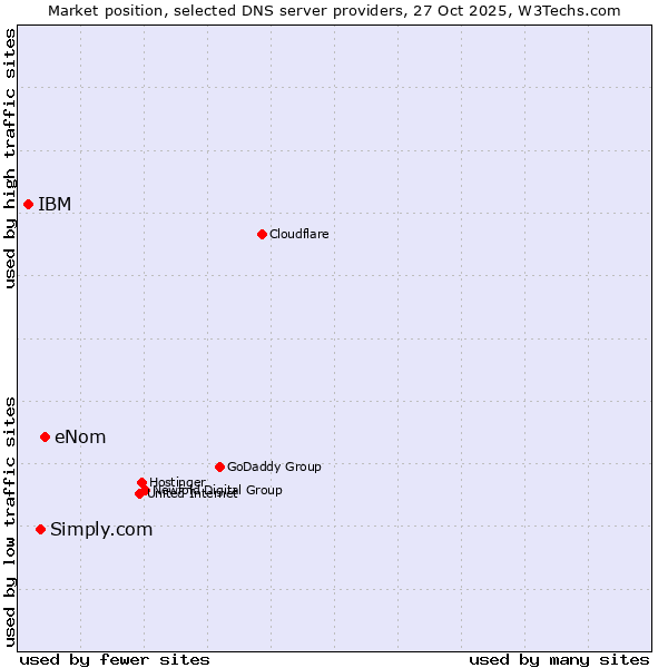 Market position of eNom vs. Simply.com vs. IBM