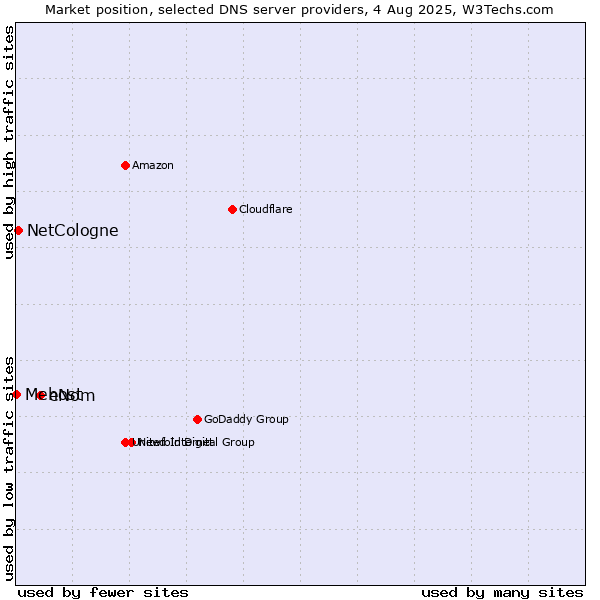 Market position of eNom vs. NetCologne vs. Mehost