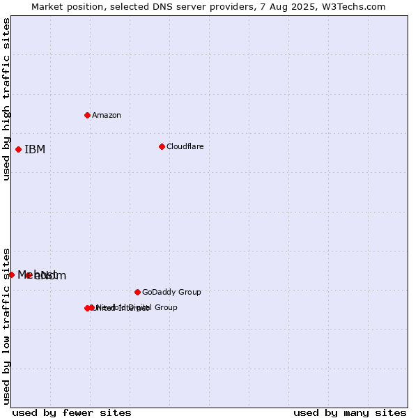 Market position of eNom vs. IBM vs. Mehost