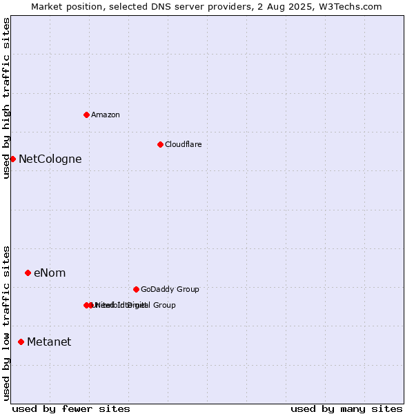 Market position of eNom vs. Metanet vs. NetCologne