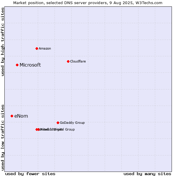 Market position of Microsoft vs. eNom