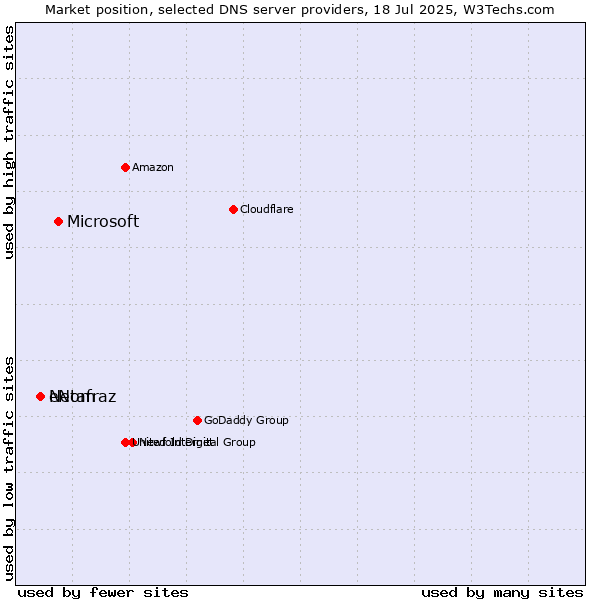 Market position of Microsoft vs. eNom vs. Netafraz