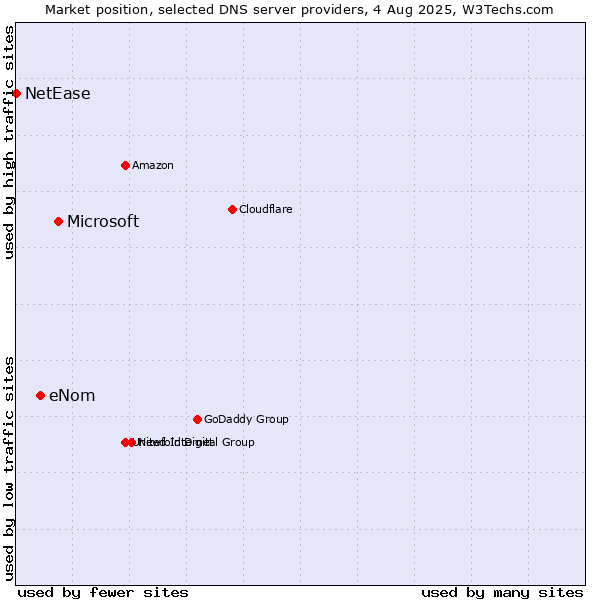 Market position of Microsoft vs. eNom vs. NetEase