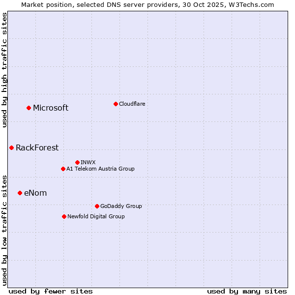Market position of Microsoft vs. eNom vs. RackForest