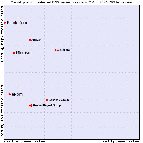 Market position of Microsoft vs. eNom vs. RcodeZero