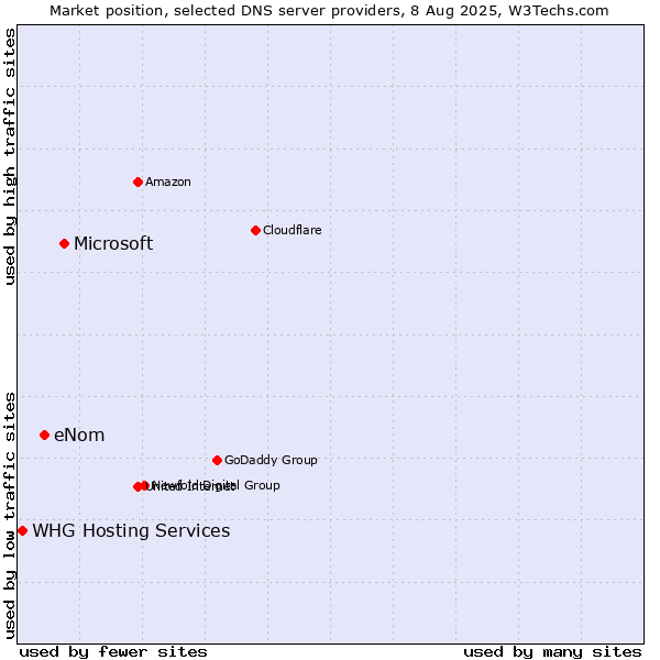 Market position of Microsoft vs. eNom vs. WHG Hosting Services