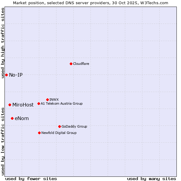 Market position of eNom vs. MiroHost vs. No-IP