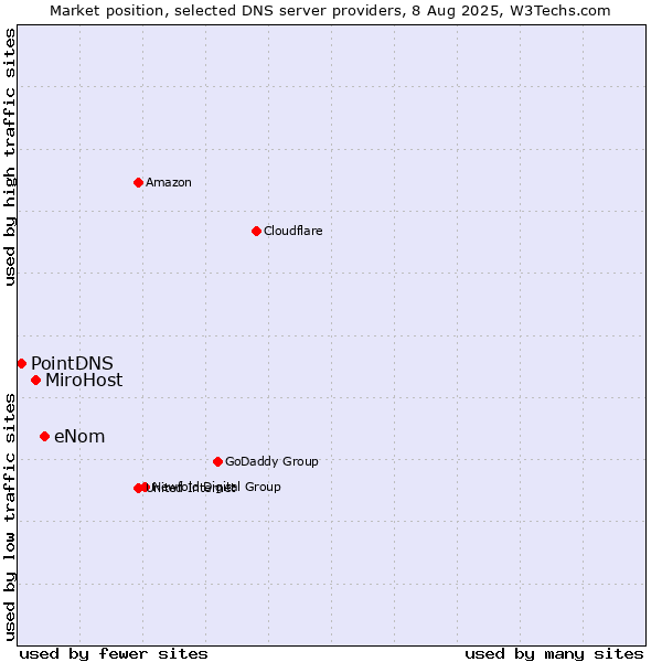 Market position of eNom vs. MiroHost vs. PointDNS