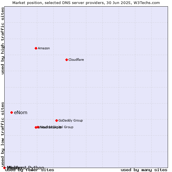 Market position of eNom vs. Webhost Python vs. Mivitec