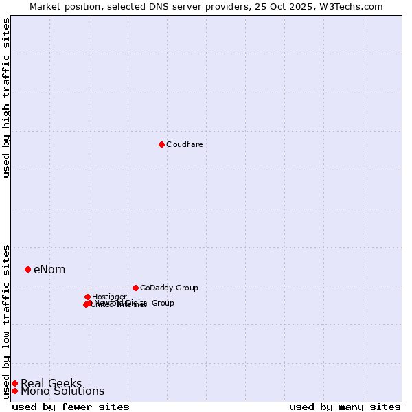 Market position of eNom vs. Real Geeks vs. Mono Solutions