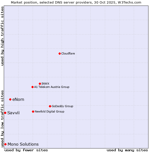 Market position of eNom vs. Mono Solutions vs. Savvii