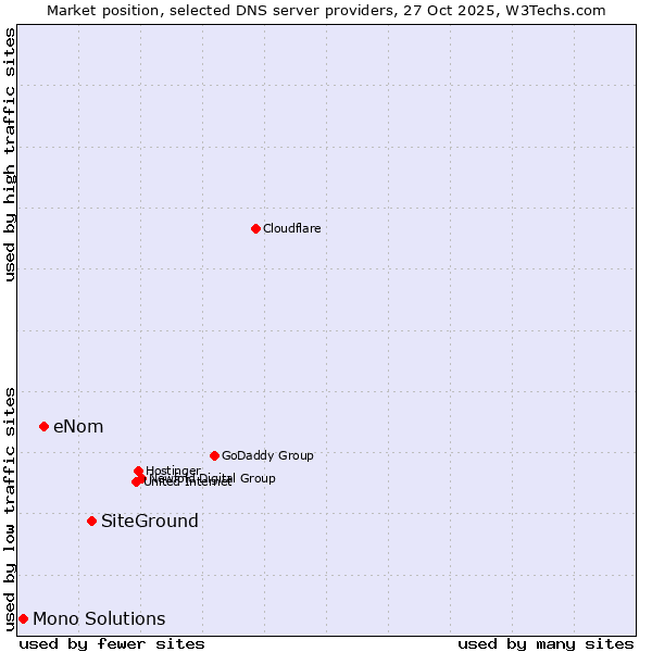 Market position of SiteGround vs. eNom vs. Mono Solutions