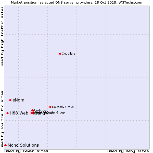 Market position of eNom vs. H88 Web Hosting vs. Mono Solutions