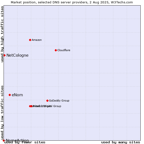 Market position of eNom vs. NetCologne vs. NameAction