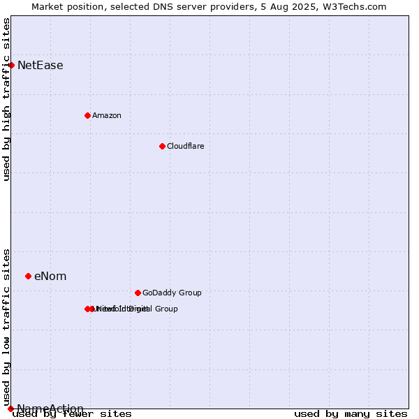Market position of eNom vs. NetEase vs. NameAction