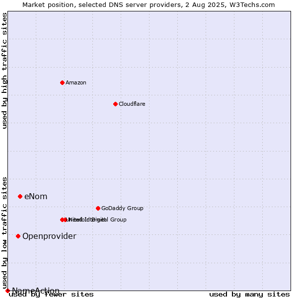 Market position of eNom vs. Openprovider vs. NameAction