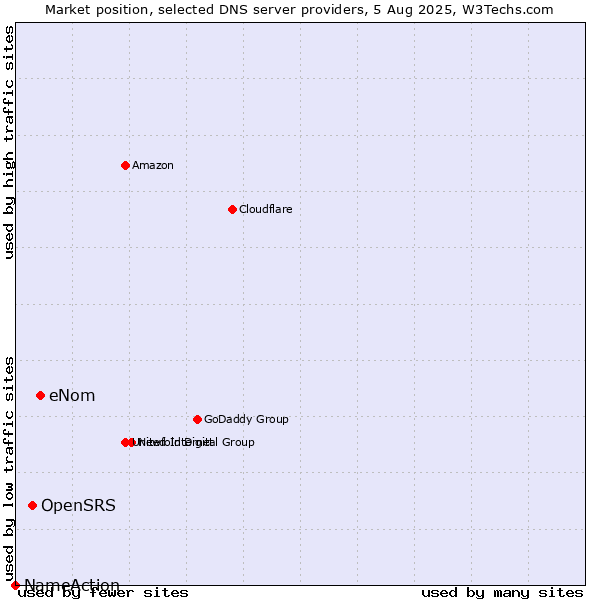 Market position of eNom vs. OpenSRS vs. NameAction