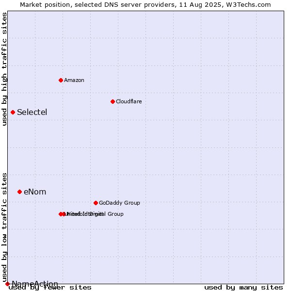Market position of eNom vs. Selectel vs. NameAction