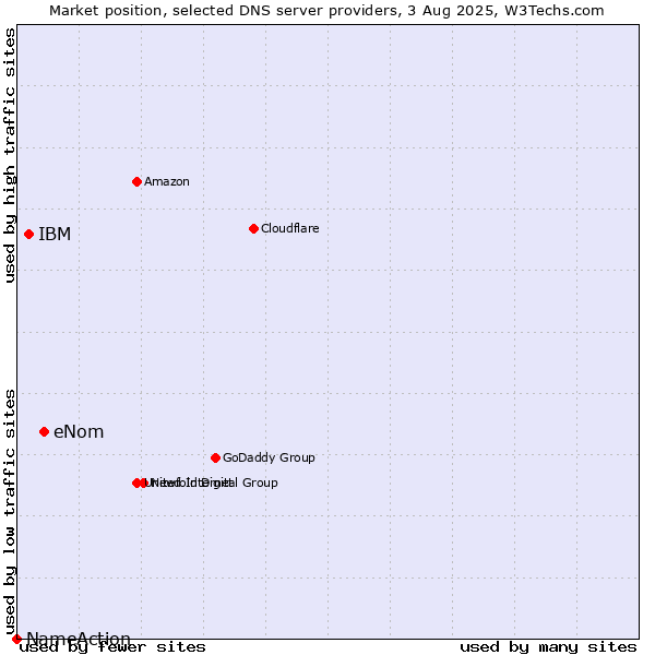 Market position of eNom vs. IBM vs. NameAction