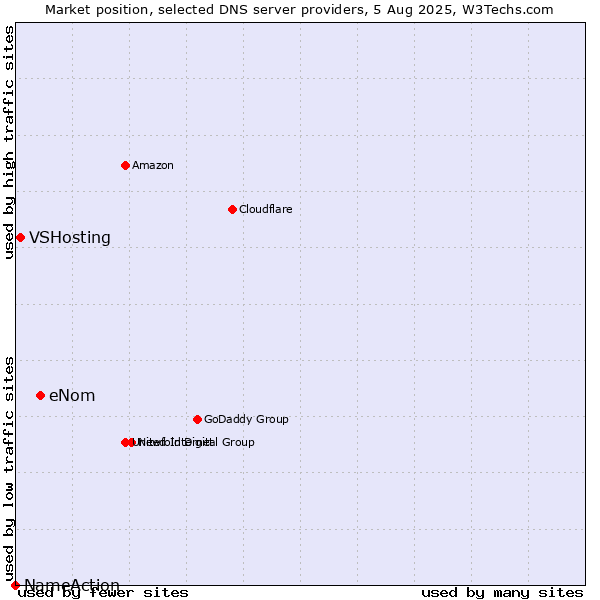 Market position of eNom vs. VSHosting vs. NameAction