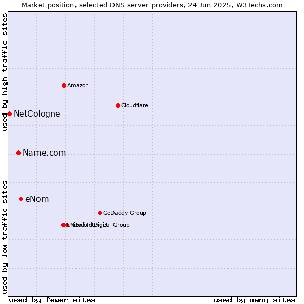 Market position of eNom vs. Name.com vs. NetCologne
