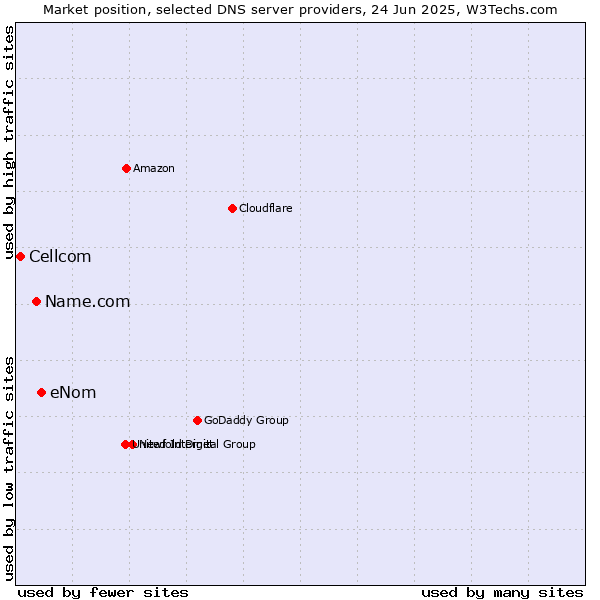 Market position of eNom vs. Name.com vs. Cellcom