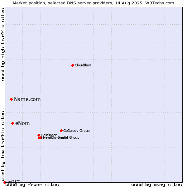 Market position of eNom vs. Name.com vs. WIIT